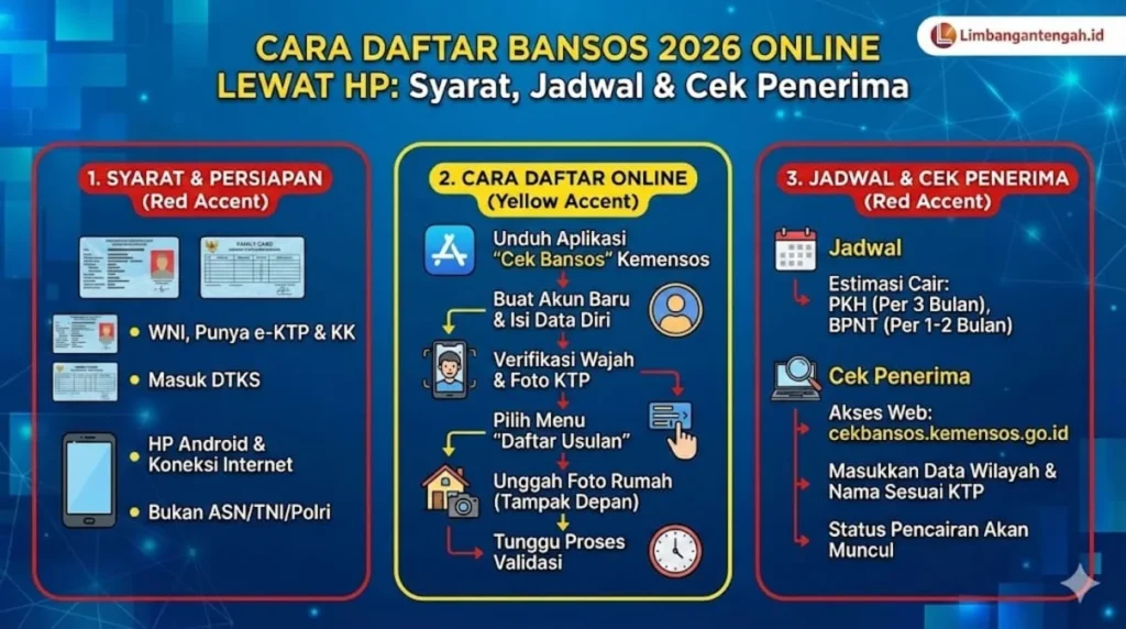 Syarat Penerima Bansos 2026 di Indonesia: Panduan Lengkap