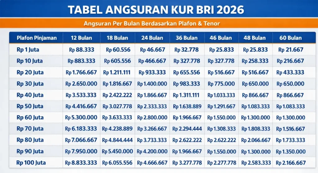 tabel kur bri 2026 pinjaman 60 juta